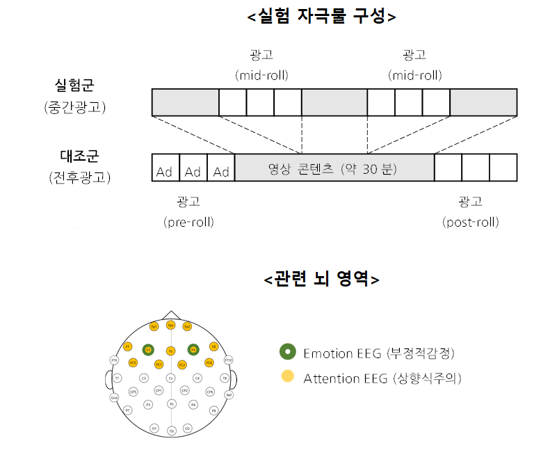 그림1. 실험 자극물 구성과 인지정서반응 관련 뇌 영역 (EEG 채널)