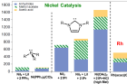연구그림2-기존-니켈-포스핀-촉매-신규-개발된-니켈-카벤-촉매-및-로듐-촉매의-카보닐화-반응-활성-비교.png
