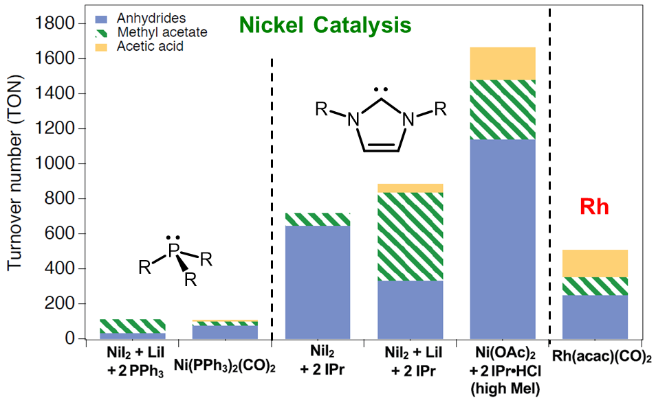 그림2. 기존 니켈-포스핀 촉매, 신규 개발된 니켈-카벤 촉매 및 로듐 촉매의 카보닐화 반응 활성 비교