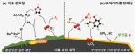 [연구그림1] 루테늄 기반 리튬 과잉 산화물에서 구아이아콜의 작동 원리