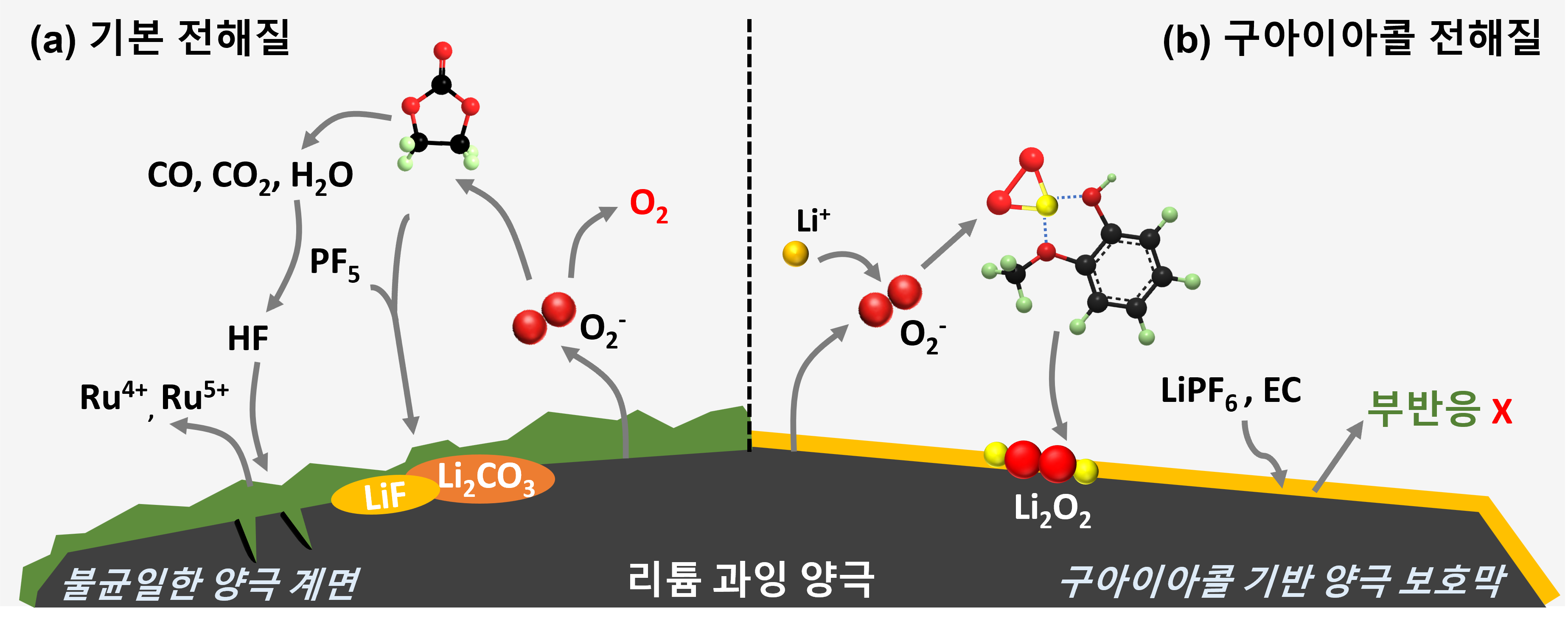 그림1. 루테늄 기반 리튬 과잉 산화물에서 구아이아콜의 작동 원리