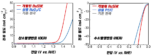 [연구그림2] 개발된 RuSiW 촉매의 이기능성 산소발생반응(OER) 활성도(좌)와 수소발생반응(HER) 활성도(우)