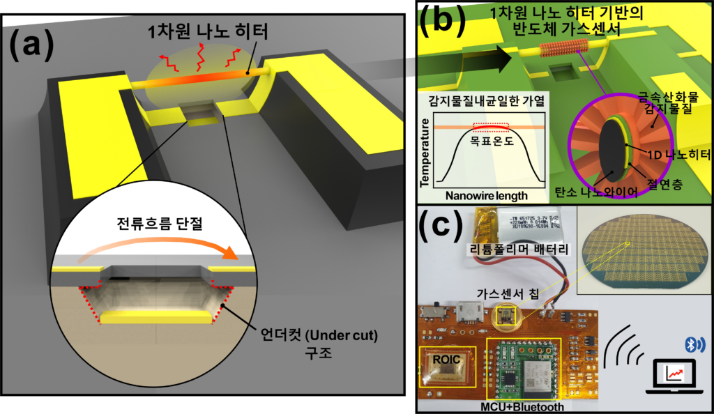 그림1. 1차원 나노 히터 기반의 반도체 가스센서 및 이를 기반으로 한 실시간 무선 모니터링 시스템