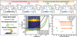 [연구그림1] 연구에 사용된 물질의 화학구조 및 대면적 유기 태양전지 효율 비교