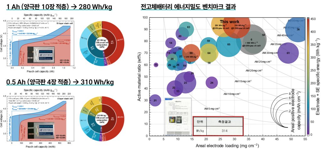 그림2. 고에너지밀도 적층형 전고체배터리 파우치셀 개발 결과