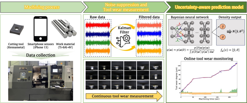 그림1. 불확실성을 고려한 공구 마모 예측 방법론