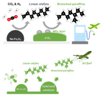 [연구그림1] 철 촉매 및 산 촉매 기반의 이산화탄소 직접수소화 반응을 통한 이소파라핀 생성 조성도