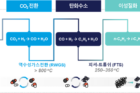 연구그림2-철-촉매-및-산-촉매-기반의-이산화탄소-직접수소화-반응을-통한-지속가능한-항공유-생산-공정-1.png