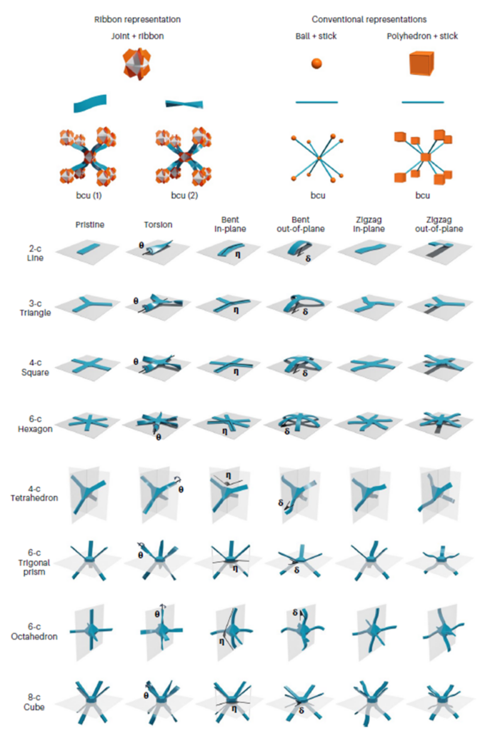 그림3. 분자 구조 (molecular configuration)과 리간드의 변환을 보여주는 리본 표현