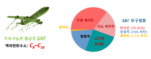 [연구그림3] 지속가능한 항공유 (SAF)의 요구성분