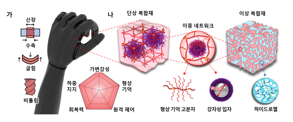 고무처럼 늘어나는 소프트 근육의 개발 원리