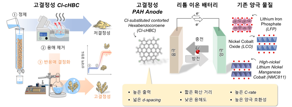 [연구그림] 반용매 결정화 기술로 합성된 고결정성 유기 음극 소재와 개발된 음극의 장점