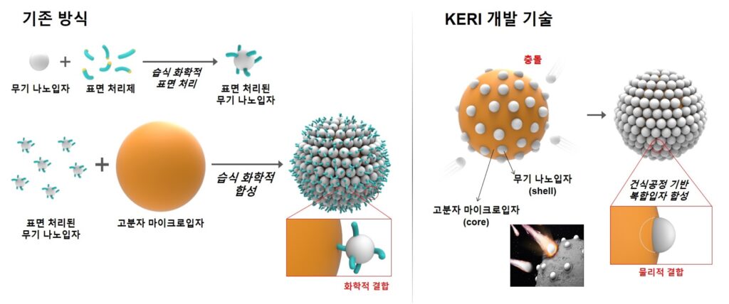 [연구그림] 달 표면의 충돌 흔적에서 영감을 받아 만든 '코어-쉘 구조의 복합입자' 
