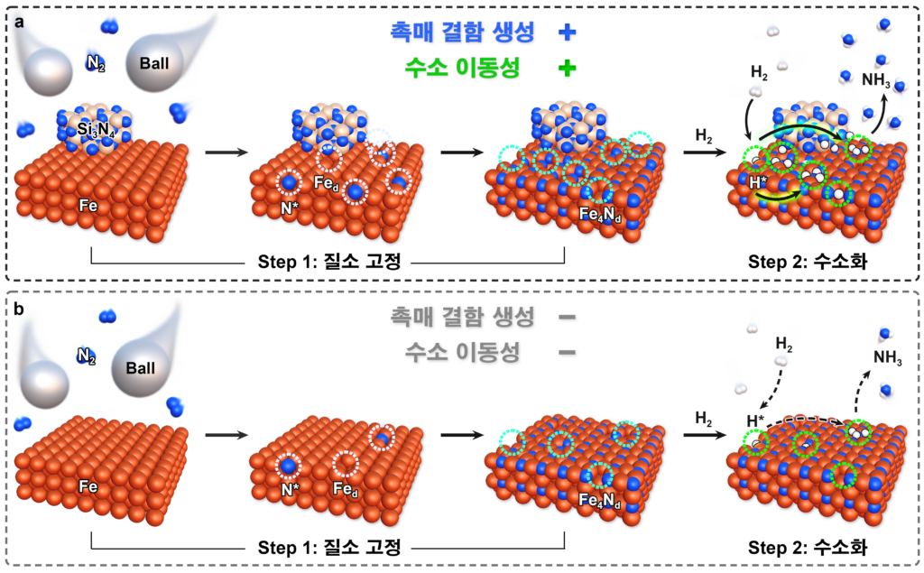 [연구그림] 기계화학적 암모니아 합성에서 결함 유도 촉진 메커니즘