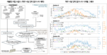 [연구그림] AI 기반 암모니아 농도 추정 흐름도와 예측 결과 시계열 그래프