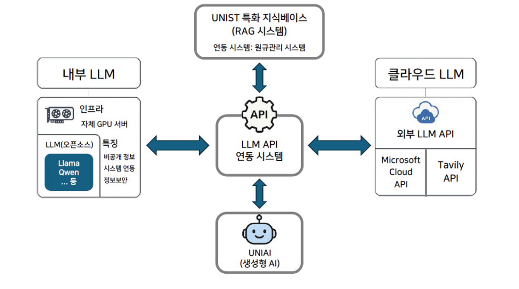 '유니아이(UNIAI)' 시스템 구성 도식 l 개발: 정보화전략팀
