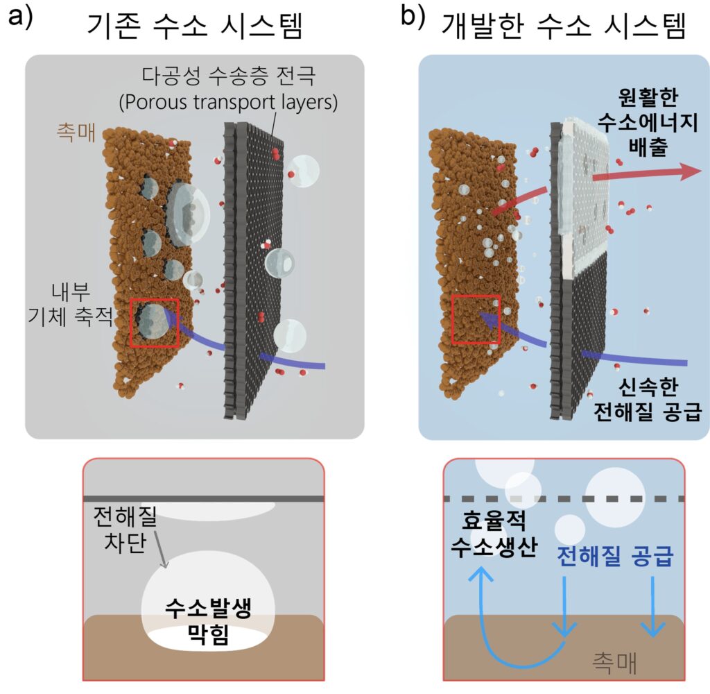 [연구그림] 기존 수소 생산 시스템의 전극(좌)과 코팅층이 적용된 전극의 구조(우)