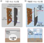 [연구그림] 기존 수소 생산 시스템의 전극(좌)과 코팅층이 적용된 전극의 구조(우)