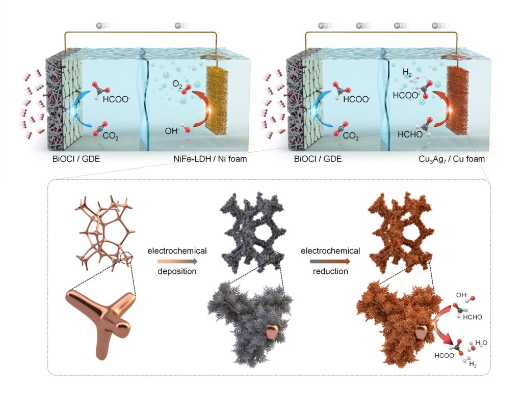 [연구그림] 이산화탄소를 포름산으로 바꾸는 새로운 시스템(상단 우측)과 개발된 촉매의 구조(하단)