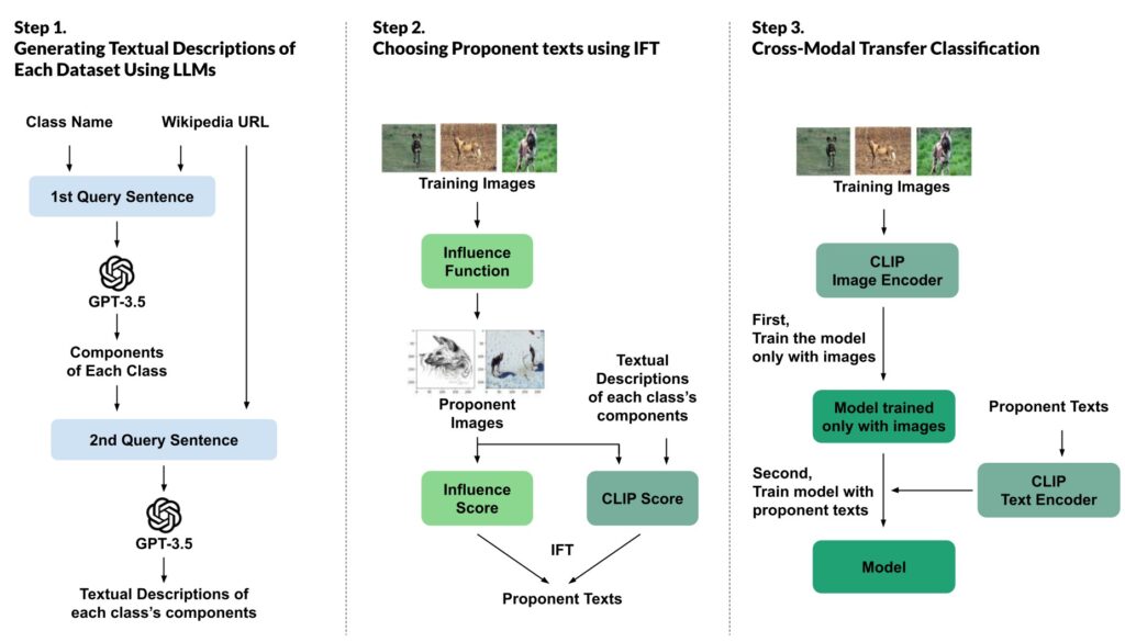 [연구그림] 대형언어모델(LLM)을 활용한 데이터 설명문 생성 및 선별·학습 과정 개요