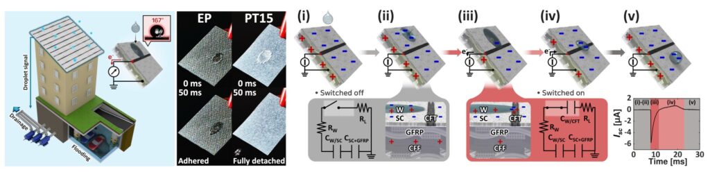 [연구그림] 탄소섬유 복합재 물방울 발전기(S-FRP-DEG)의 동작 개념과 전기 출력 과정