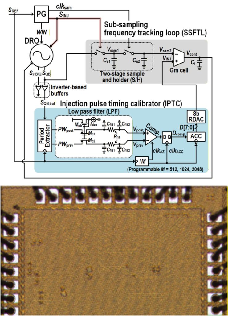 [연구그림] 개발된 클록 생성 반도체 회로의 구조(상단)와 실제 사진