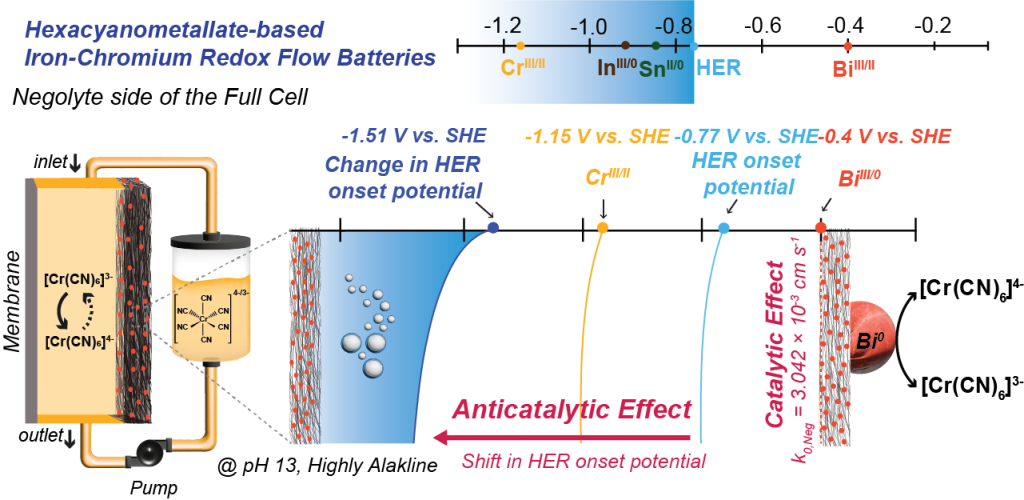 [연구그림] 비스무트의 크롬 반응 속도 향상과 부반응 억제 효과