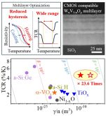 [연구그림] 다층 바나듐산화물의 이력 현상 감소와 종합 성능 향상 실험 결과