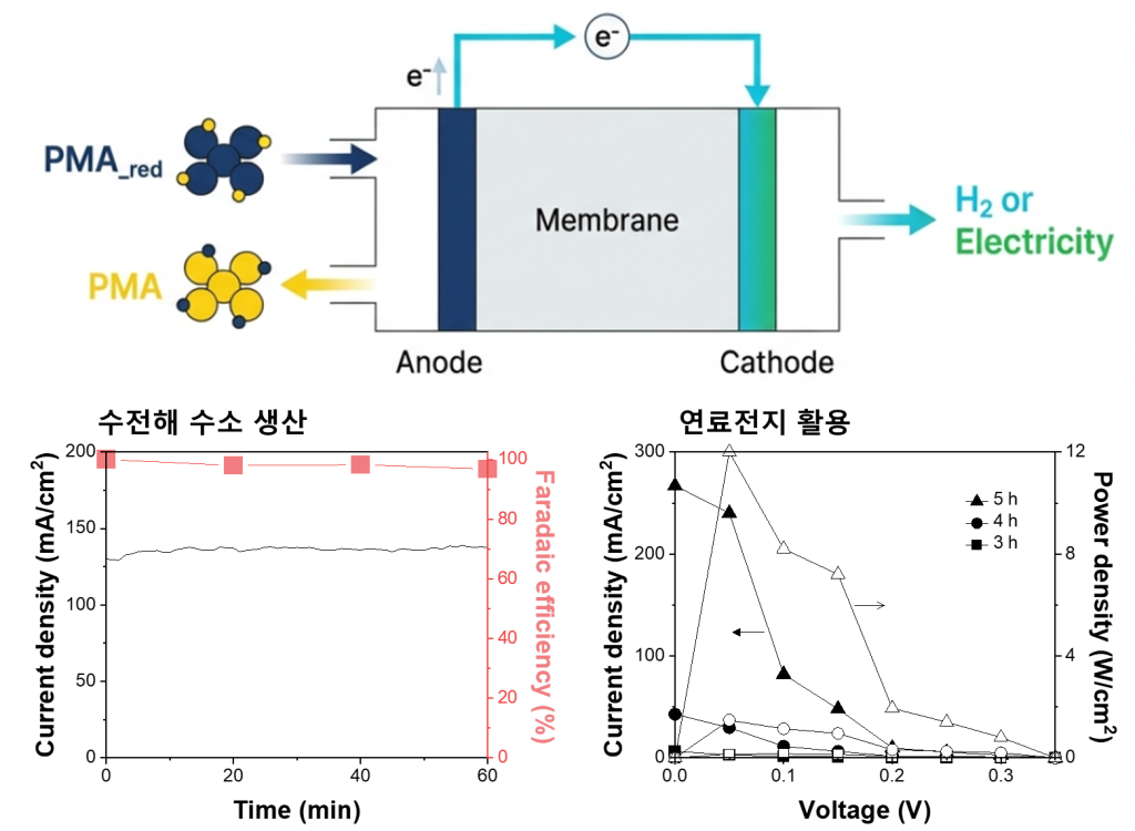[연구그림] 촉매에 저장된 전자를 활요해 친환경 수소와 전기를 생산하는 시스템