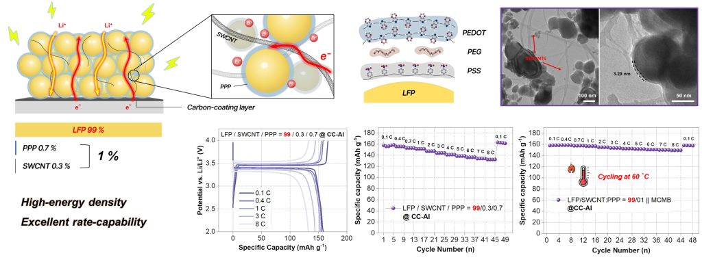 [연구그림] 활성물질 함량 99%인 LFP 전극의 구조와 성능