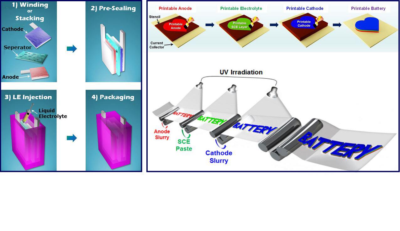 The schematic image on the left shows the typical manufacturing of Li-ion batteries with conventional design. The images on the right-hand side show the manufacturing of printable Li-ion batteries with shape-conformable design.