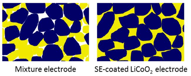 We can see that the case of all-solid-state batteries has more contact area (Right) than the case of combining solid electrolyte and active material.