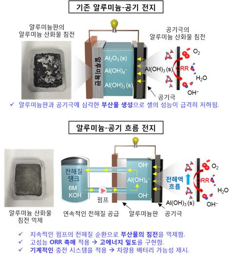 Comparison of aluminum-air battery and aluminum-air flow battery. 