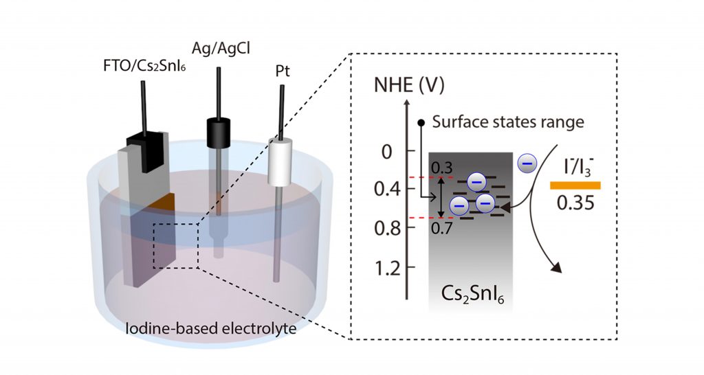 The 3 electrode system designed to observe the Cs2SnI6 surface state mediated charge transfer