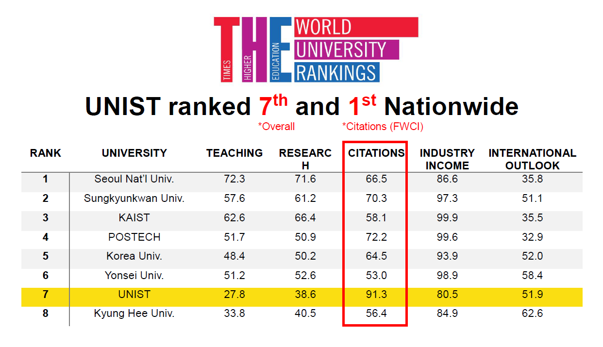 the-world-university-rankings-2020-unist-ranked-no-1-nationwide-for-three-consecutive