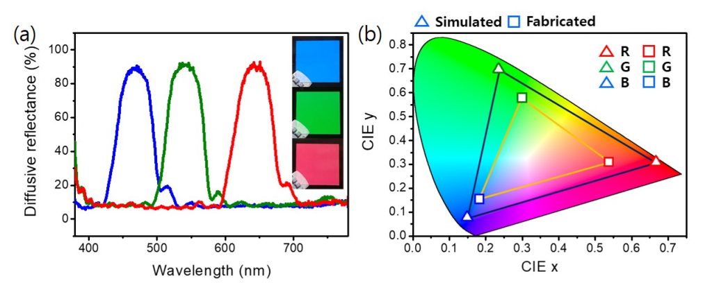 Diffusive reflectance of RGB-NBRF-based PSCs