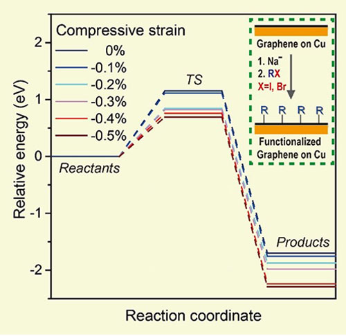 The influence of compressive strain, which is alterable by the surface orientation of Cu, on the reactivity of graphene on Cu in a reductive functionalization
