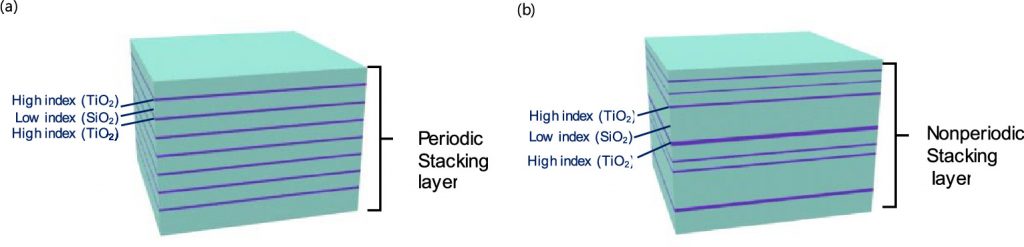 Figure 1. Schematic diagram of the structure of NBRF formed by (a) periodic and (b) nonperiodic stacking of alternatively high-refractive-index (TiO2) and low-refractive-index (SiO2) layers.