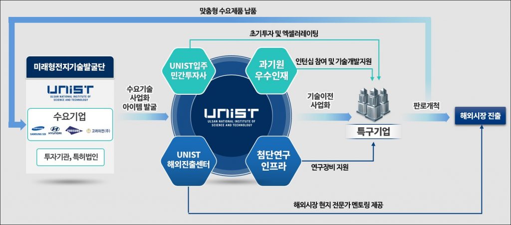 Diagram of Ulsan Ulju Small Strong R&D Special Zone