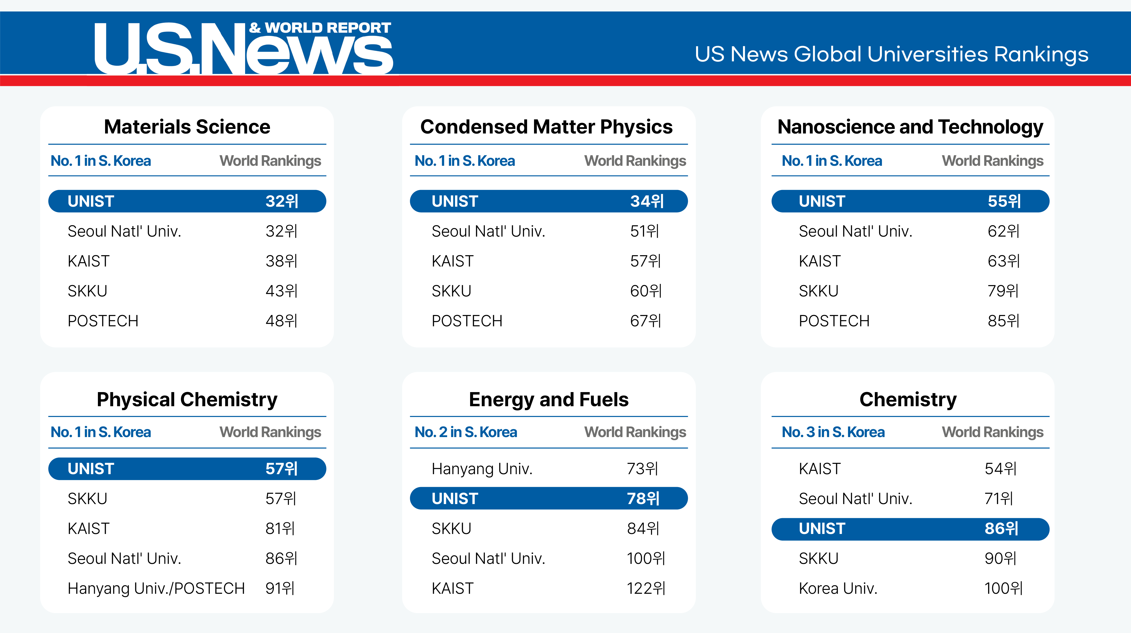 Image Credit: U.S News Rankings