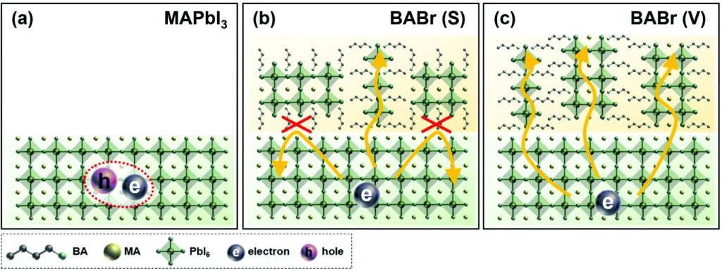 Figure 2. Schematic of the perovskite crystal structure and charge transport for (a) control, (b) BABr (S), and (c) BABr (V) films.