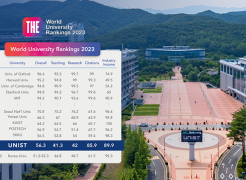 THE World University Rankings 2023: UNIST Jumps Four Places in Latest THE World Rankings!