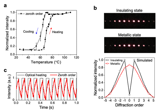 Selective switching of the zeroth-order diffraction at 790 nm