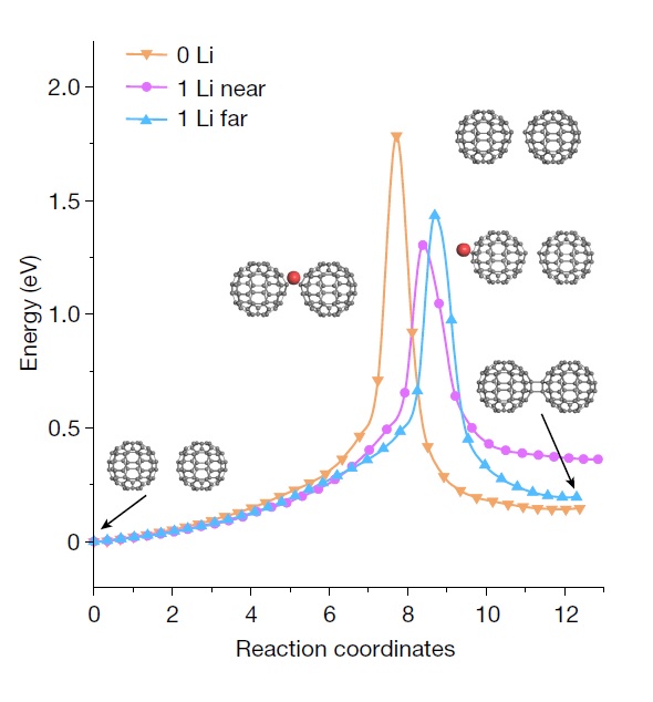 Figure 2. Simulations and in situ MAS-SSNMR. Polymer crystal composed of 2D fullerene polymer network. 
