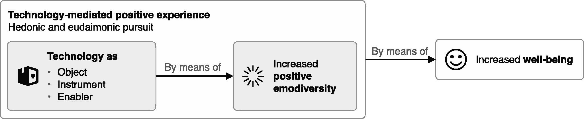 Figure 1. Figure 1. Research scheme: Positive emodiversity facilitated by technology and its influence on well-being.