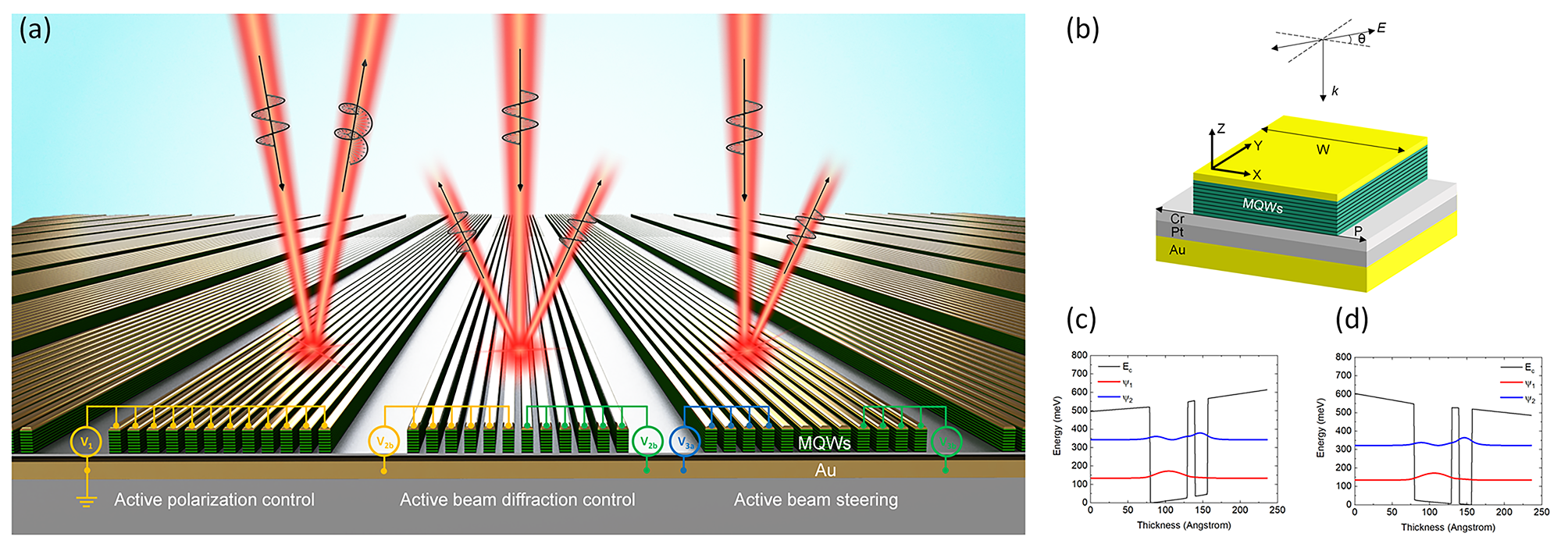 Figure 1 Electrically tunable polaritonic metasurfaces