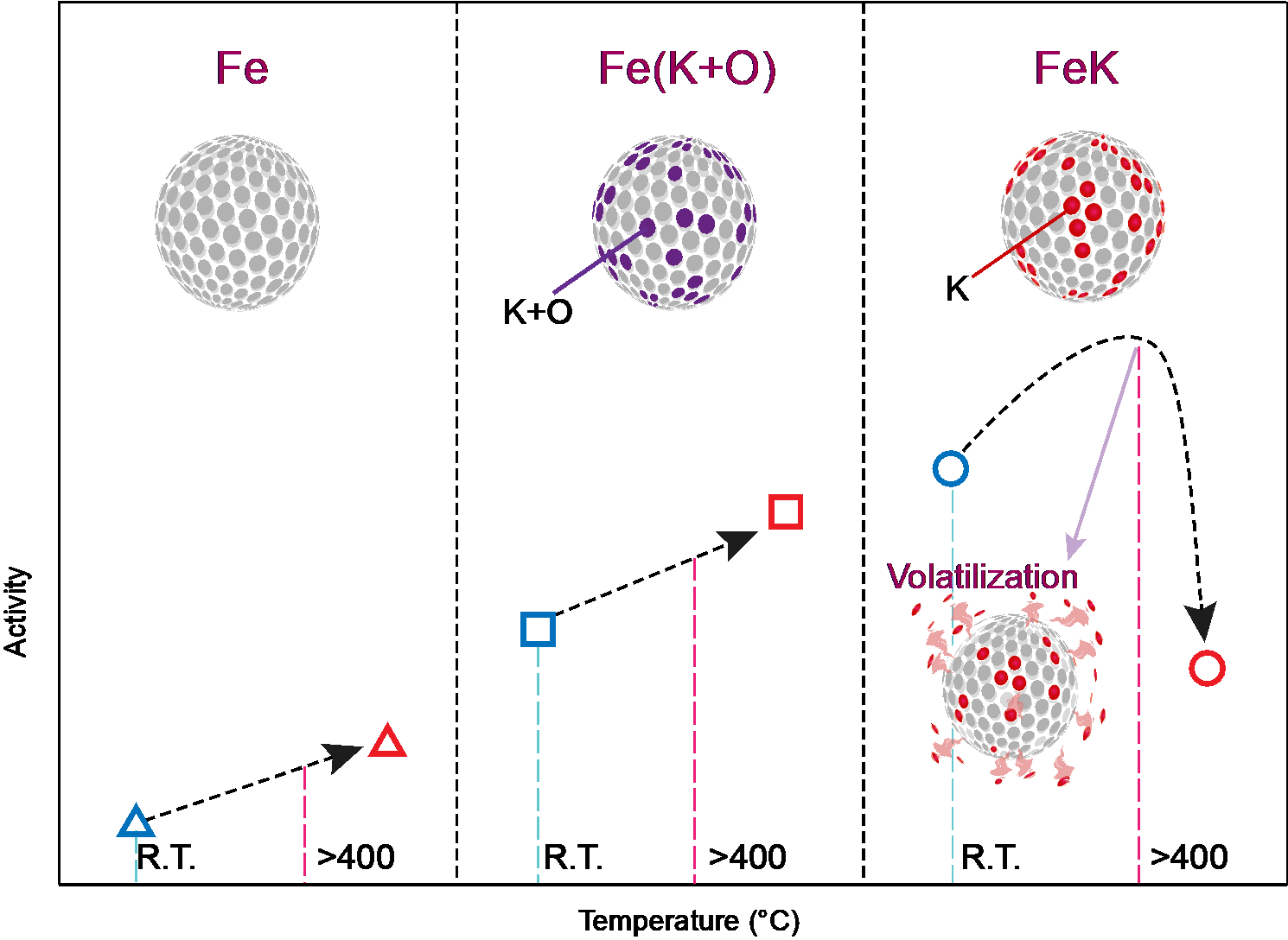 Figure 1. Comparison of Fe catalytic activity with different K promotors.