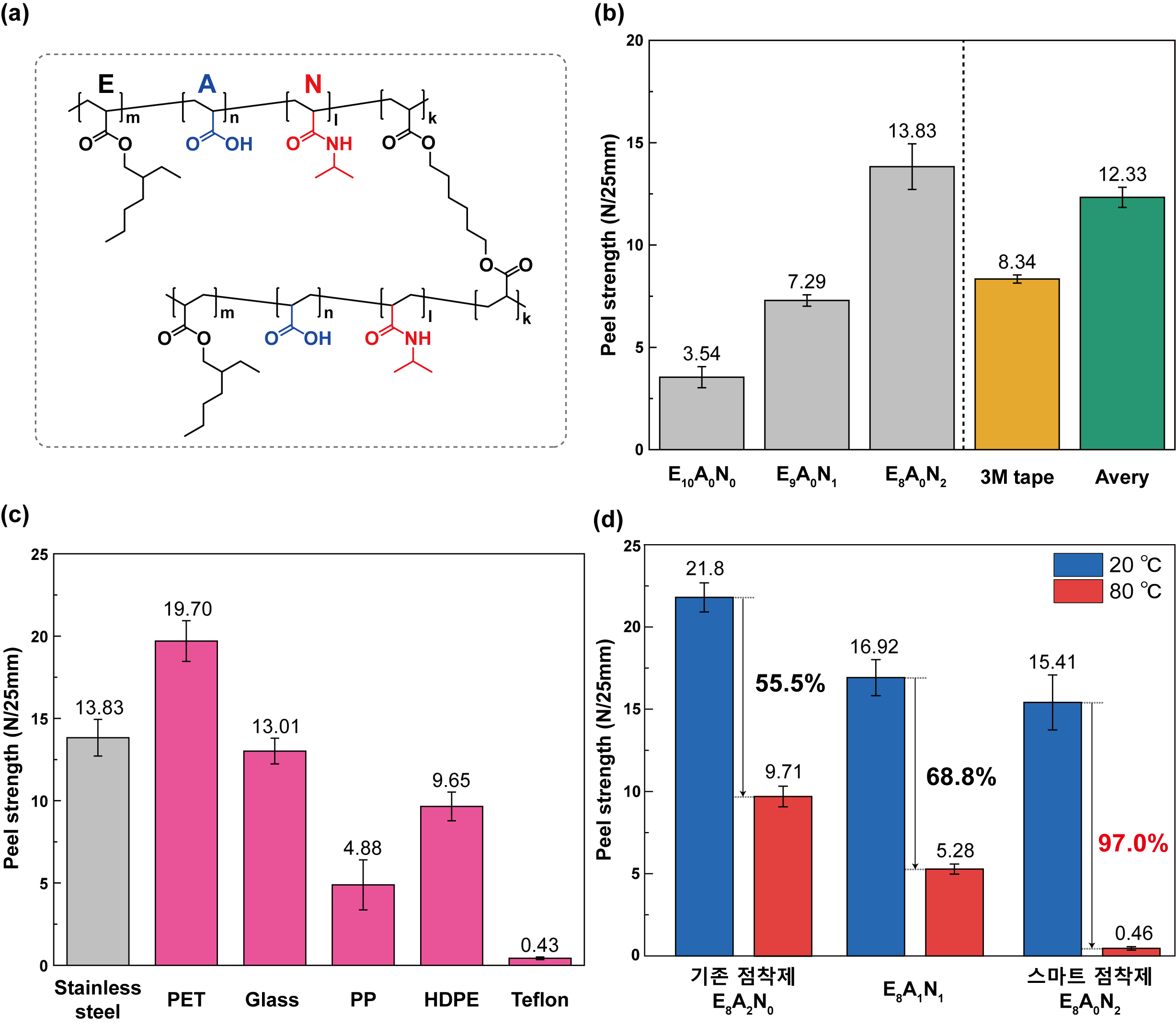 Fig. 2 Molecular structure and adhesive performance of the synthesized PSAs. (a) Molecular structure of the synthesized thermo-switchable PSAs.