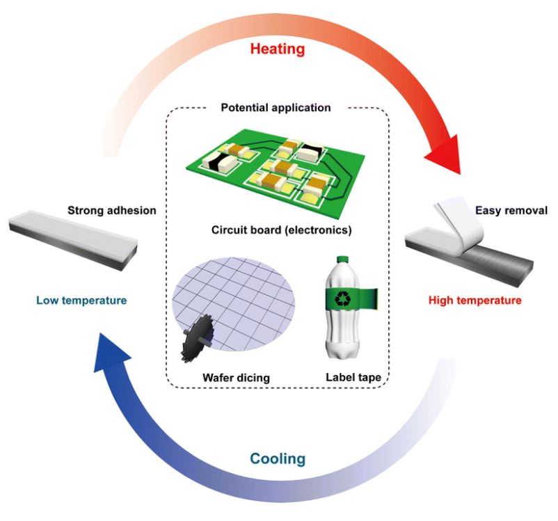 Potential application of thermo-switchable PSA