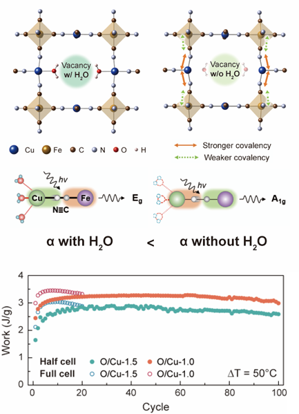 Principle of TREC and effect of water molecules in a PBA structure.